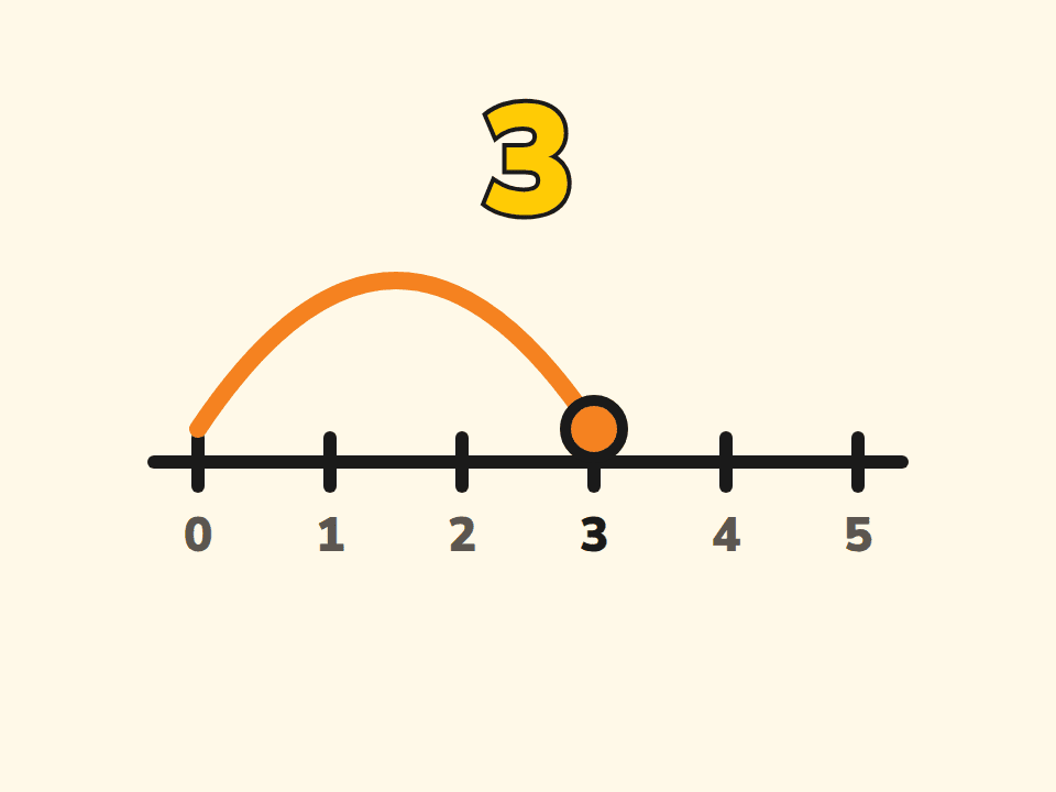 Number line with a jump to 3